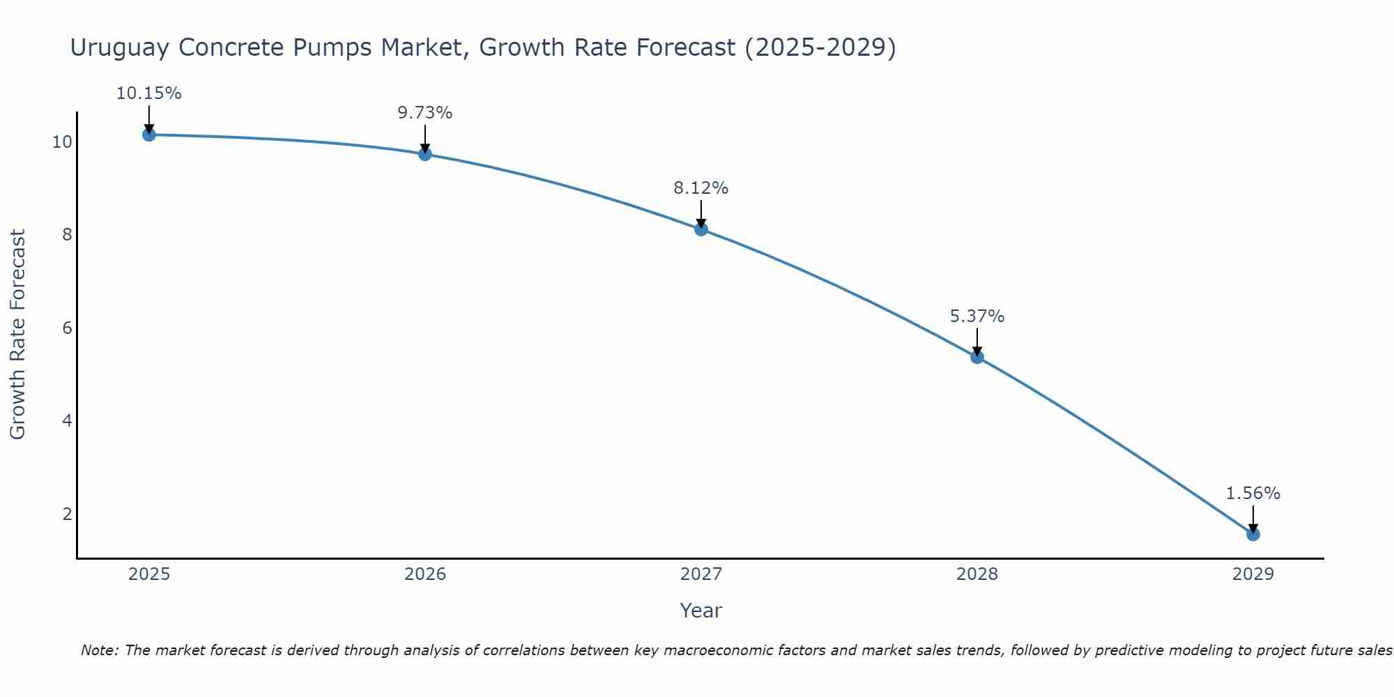 Uruguay Concrete Pumps Market Growth Rate
