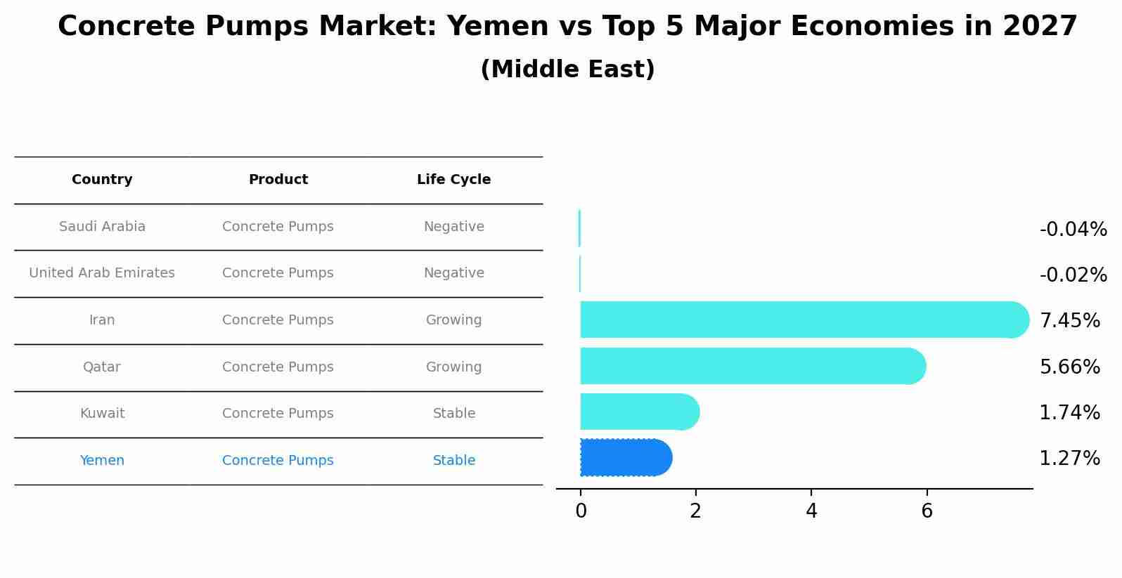 Concrete Pumps Market: Yemen vs Top 5 Major Economies in 2027 (Middle East)