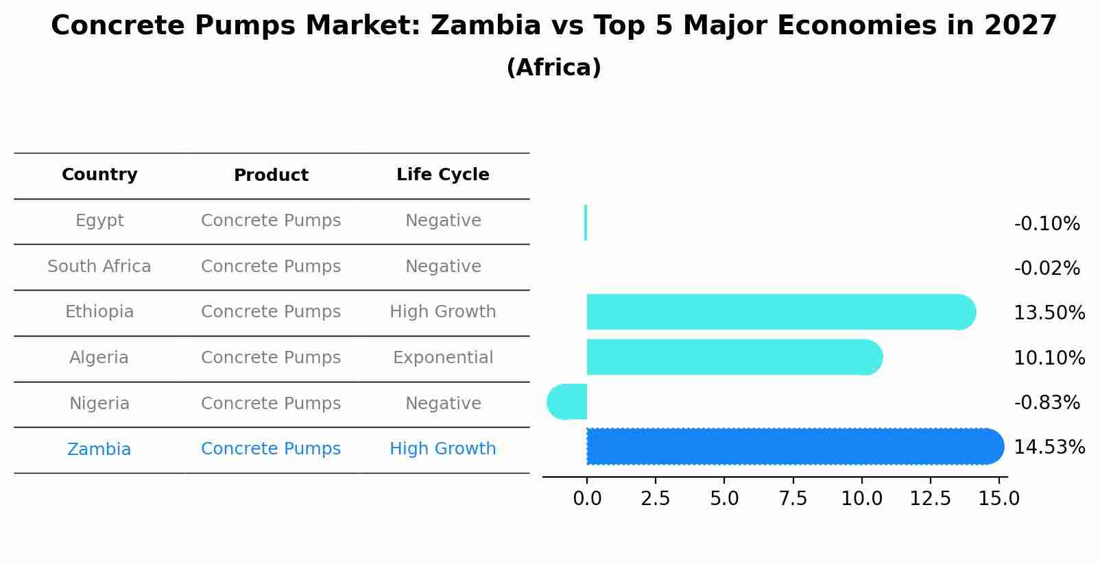 Concrete Pumps Market: Zambia vs Top 5 Major Economies in 2027 (Africa)