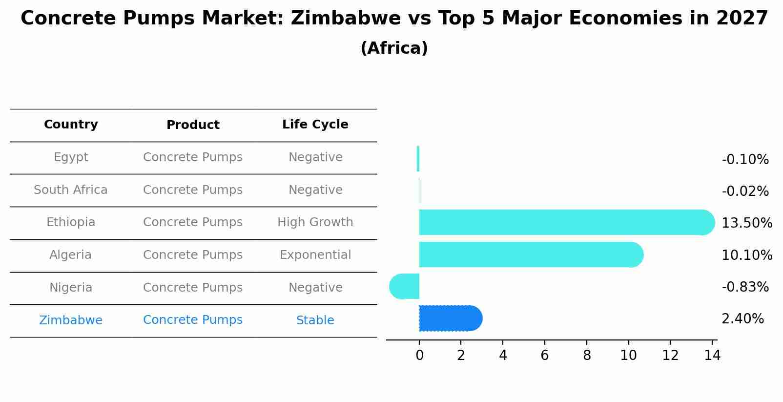 Concrete Pumps Market: Zimbabwe vs Top 5 Major Economies in 2027 (Africa)