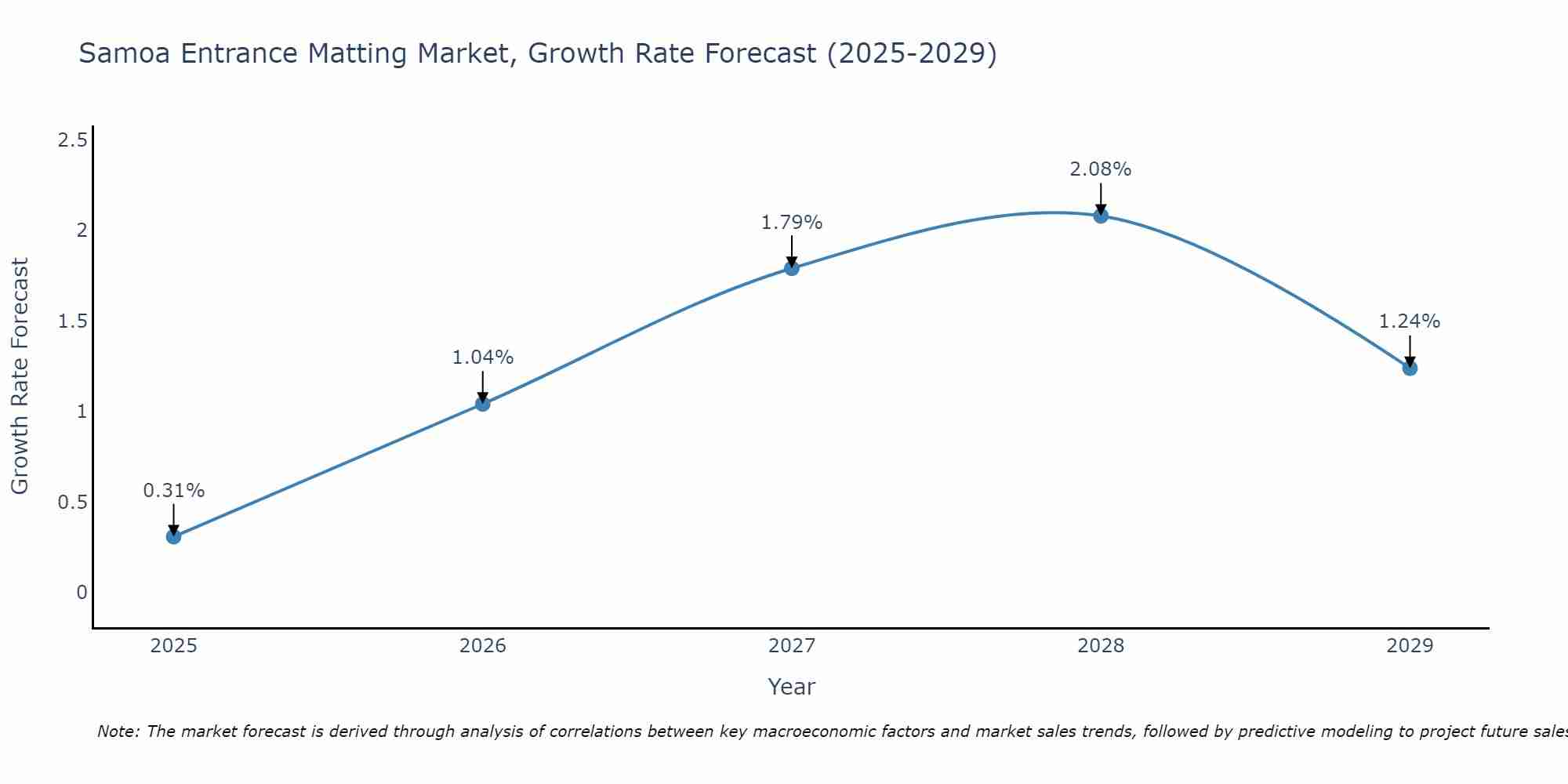 Samoa Entrance Matting Market Growth Rate