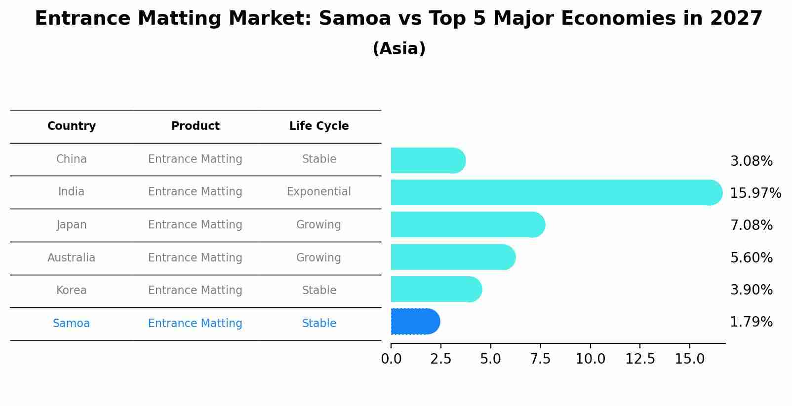 Entrance Matting Market: Samoa vs Top 5 Major Economies in 2027 (Asia)