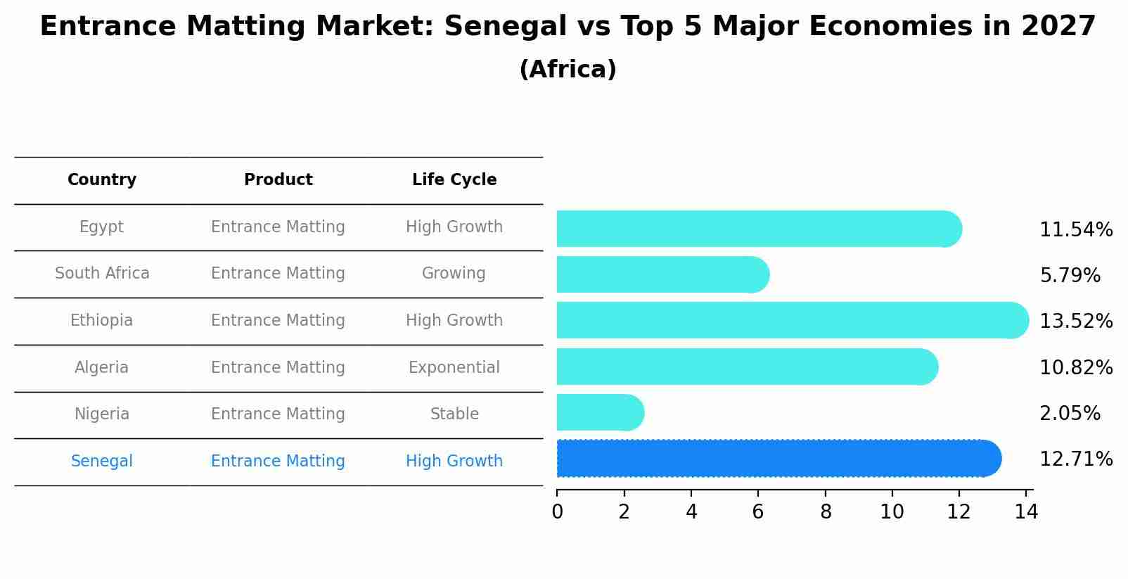 Entrance Matting Market: Senegal vs Top 5 Major Economies in 2027 (Africa)