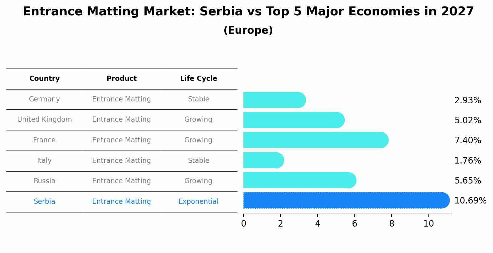 Entrance Matting Market: Serbia vs Top 5 Major Economies in 2027 (Europe)