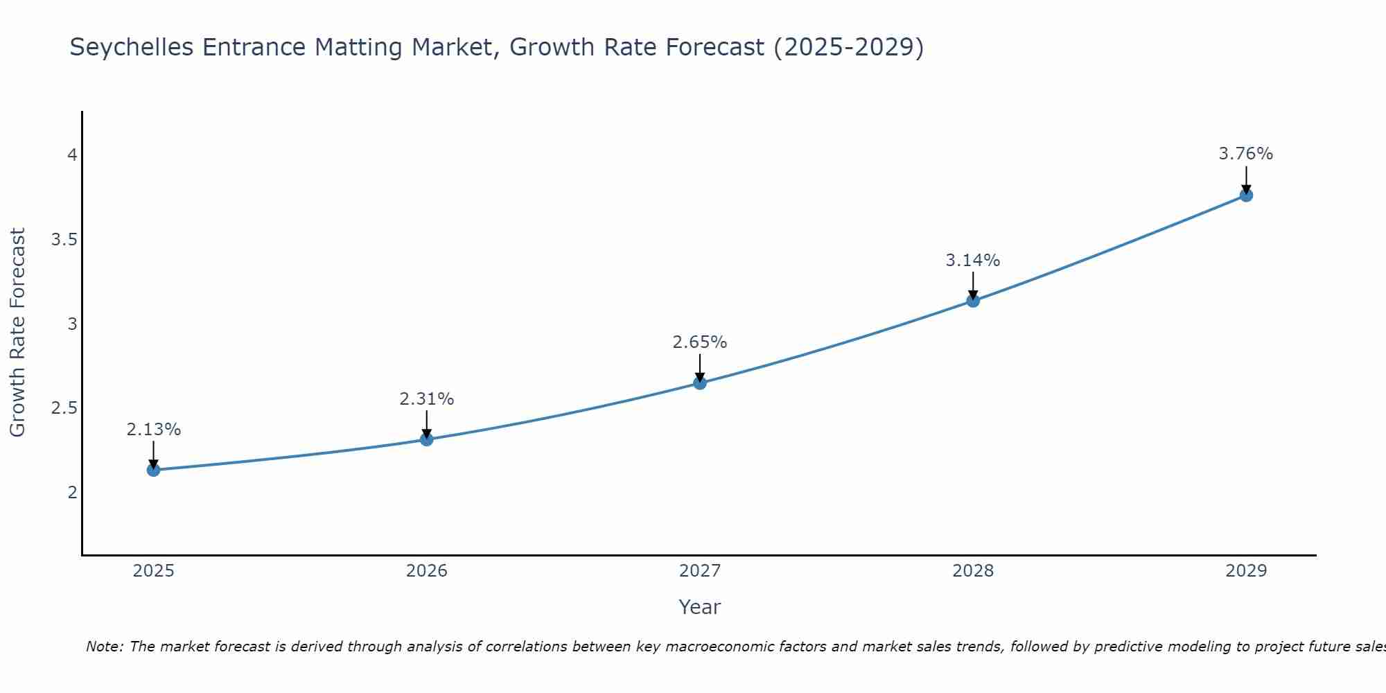 Seychelles Entrance Matting Market Growth Rate