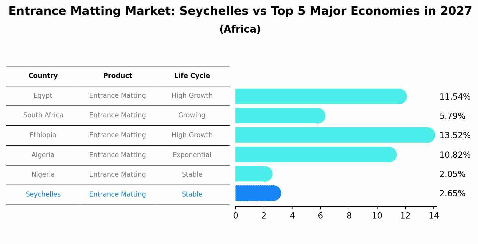 Entrance Matting Market: Seychelles vs Top 5 Major Economies in 2027 (Africa)