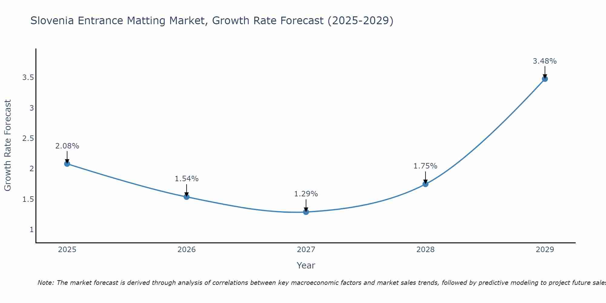Slovenia Entrance Matting Market Growth Rate
