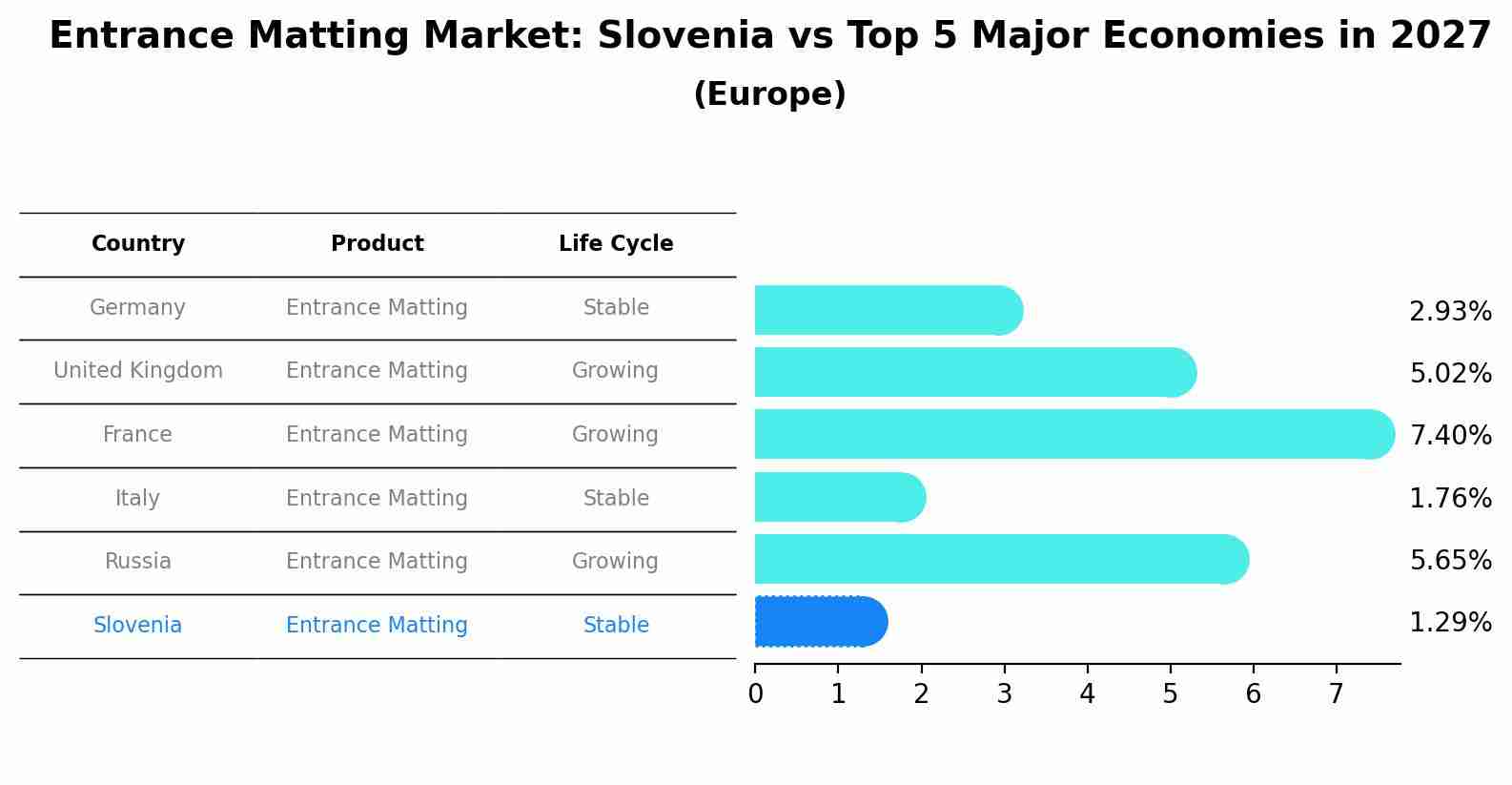 Entrance Matting Market: Slovenia vs Top 5 Major Economies in 2027 (Europe)