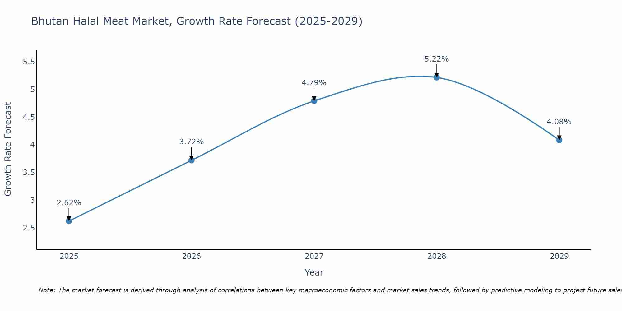 Bhutan Halal Meat Market Growth Rate