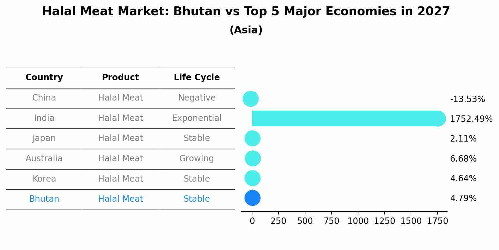 Halal Meat Market: Bhutan vs Top 5 Major Economies in 2027 (Asia)