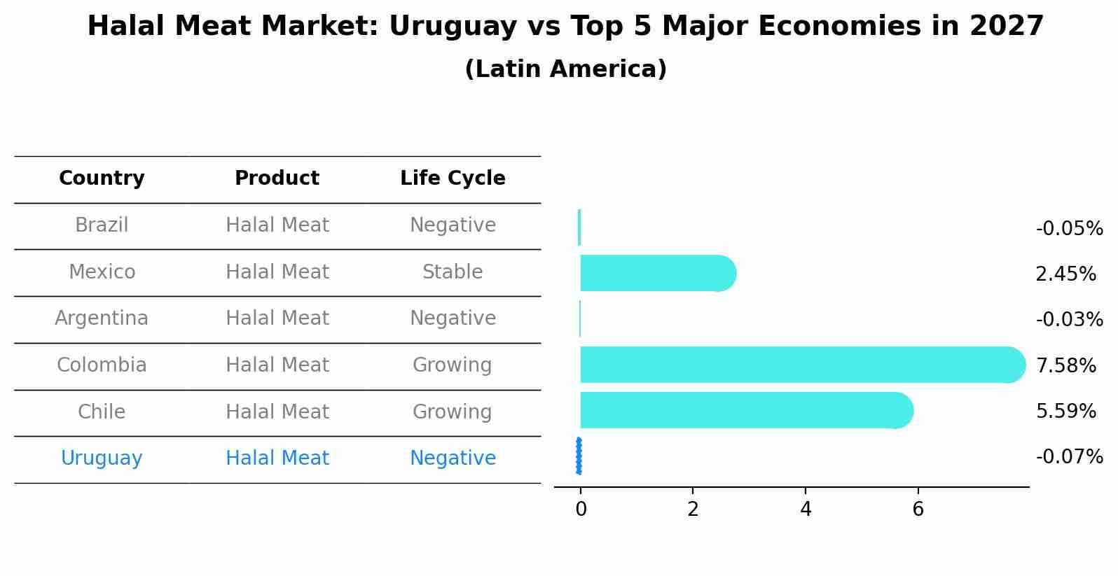 Halal Meat Market: Uruguay vs Top 5 Major Economies in 2027 (Latin America)