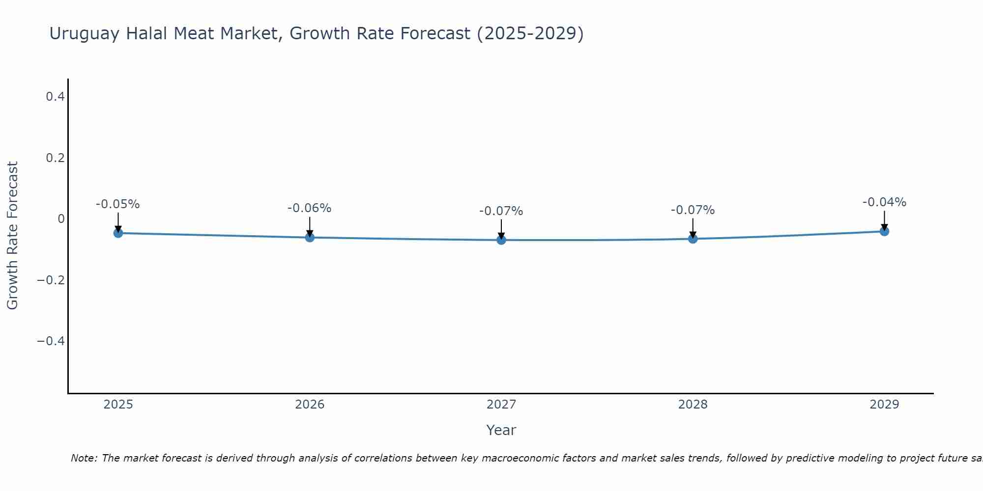 Uruguay Halal Meat Market Growth Rate