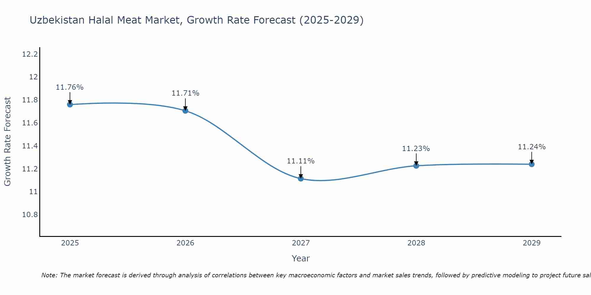 Uzbekistan Halal Meat Market Growth Rate