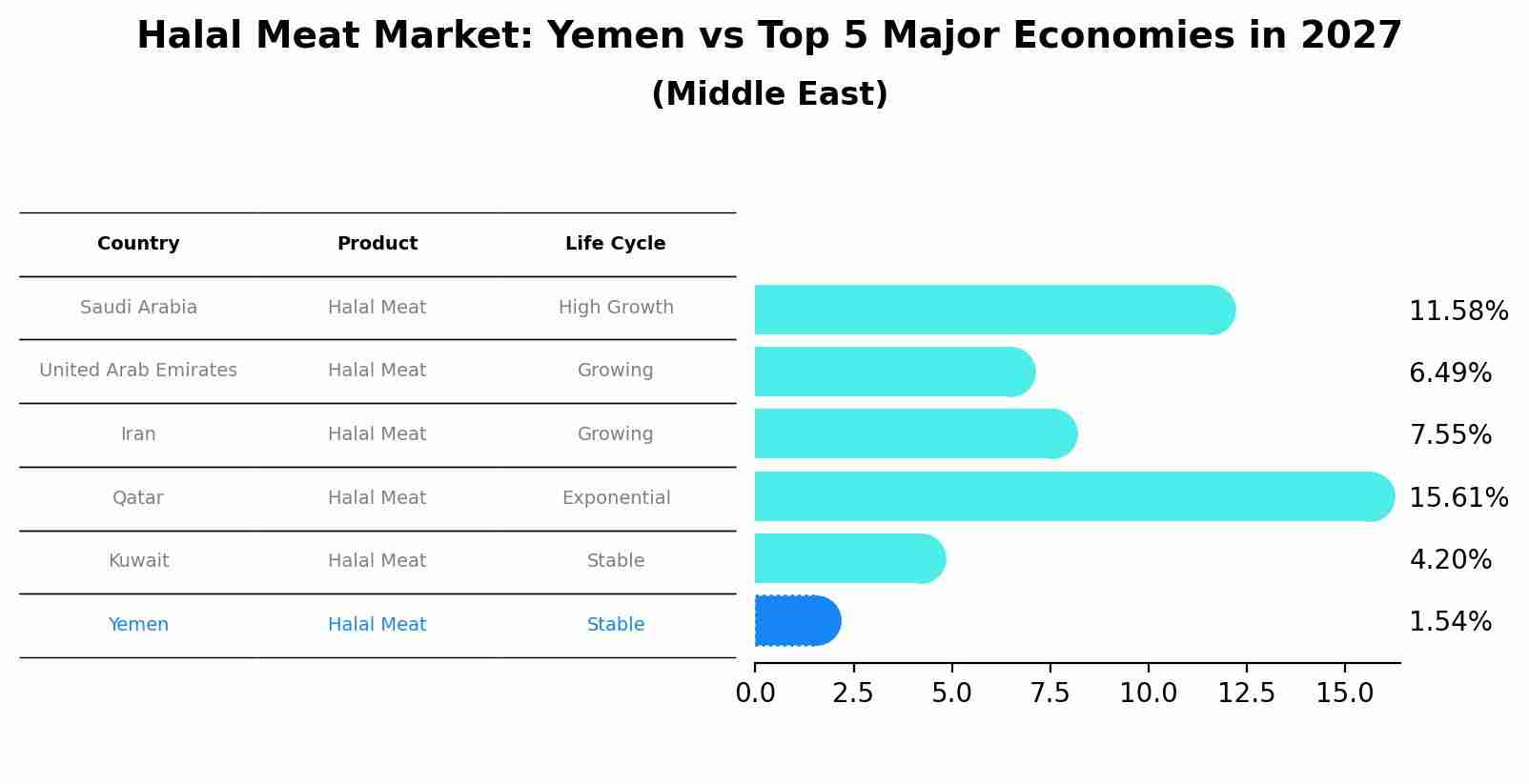 Halal Meat Market: Yemen vs Top 5 Major Economies in 2027 (Middle East)