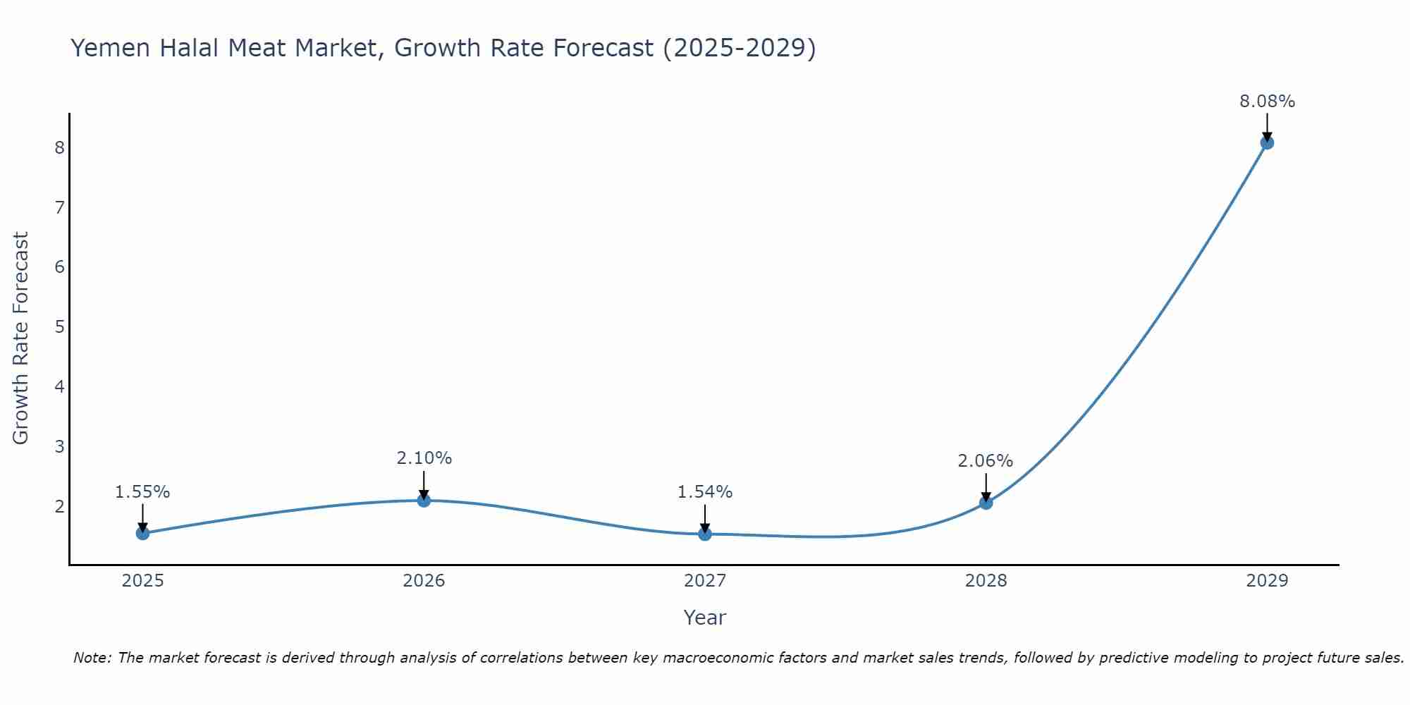 Yemen Halal Meat Market Growth Rate