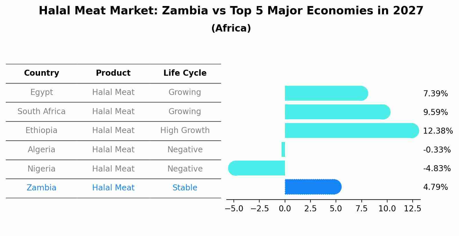 Halal Meat Market: Zambia vs Top 5 Major Economies in 2027 (Africa)