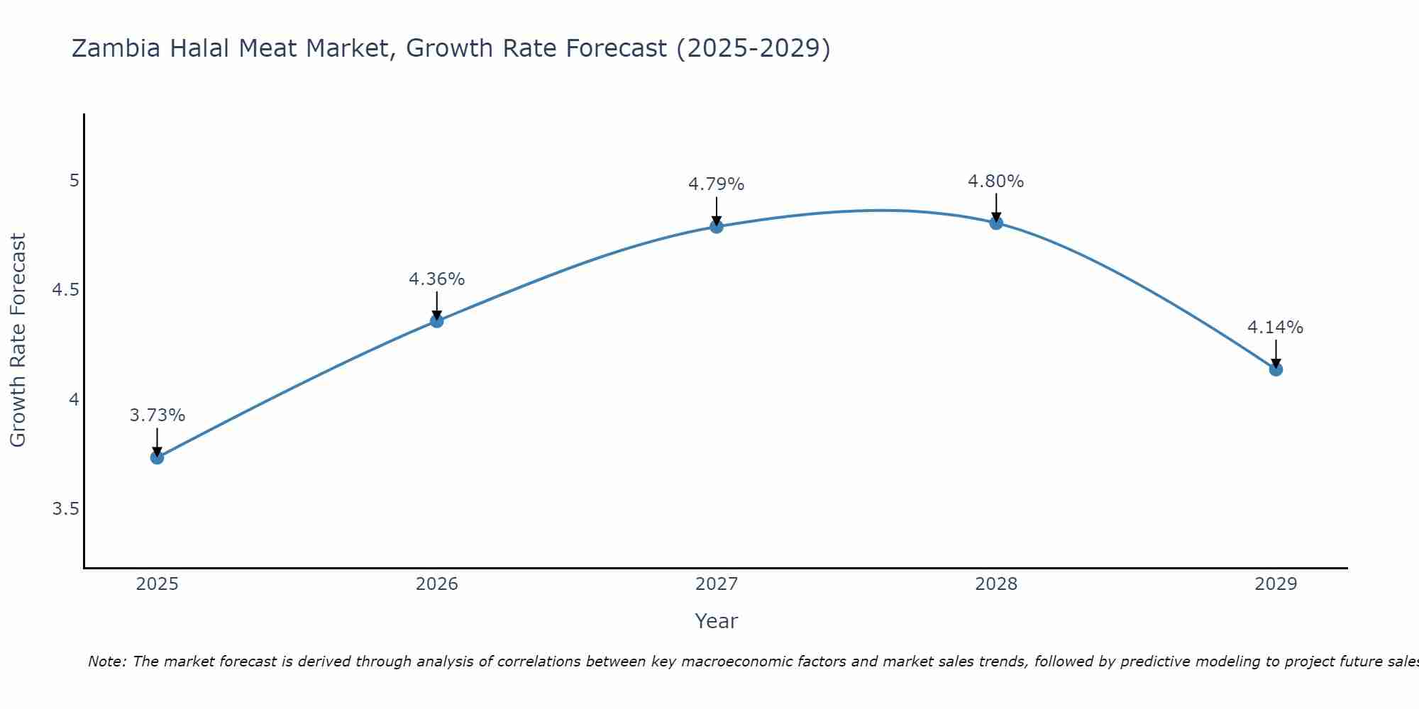 Zambia Halal Meat Market Growth Rate