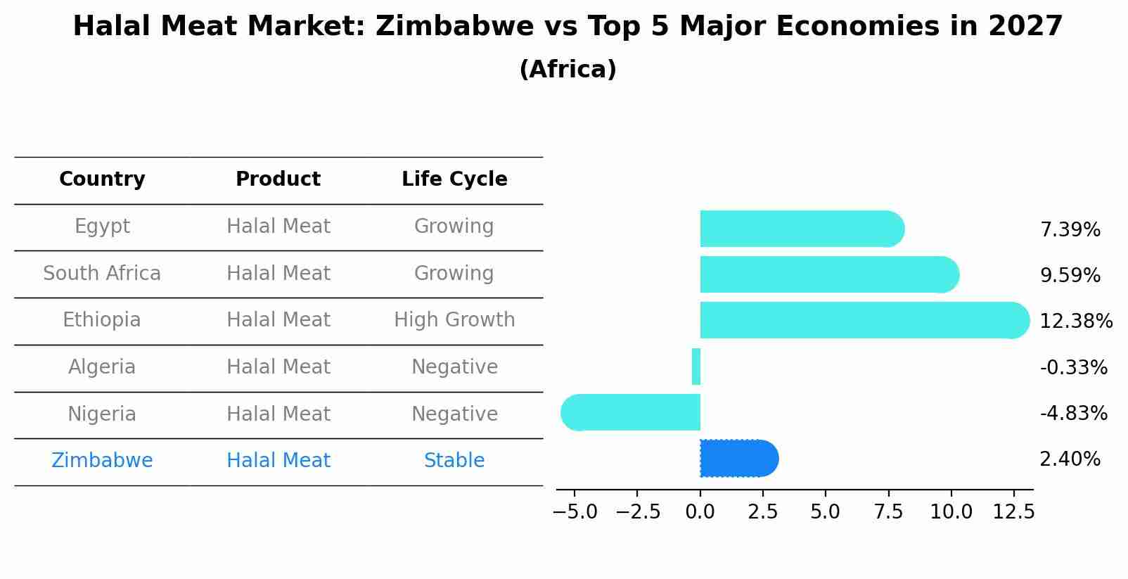 Halal Meat Market: Zimbabwe vs Top 5 Major Economies in 2027 (Africa)