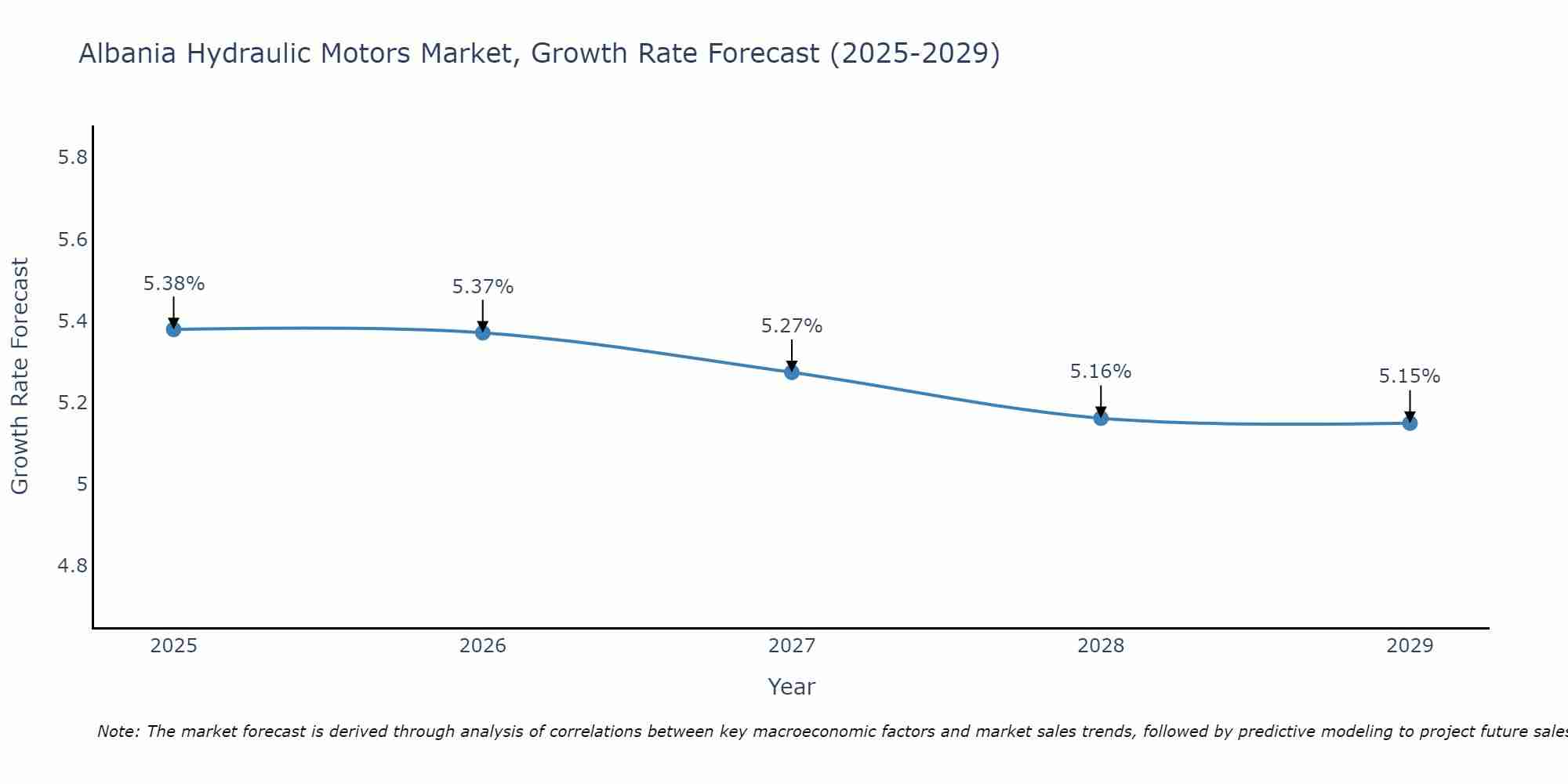Albania Hydraulic Motors Market Growth Rate