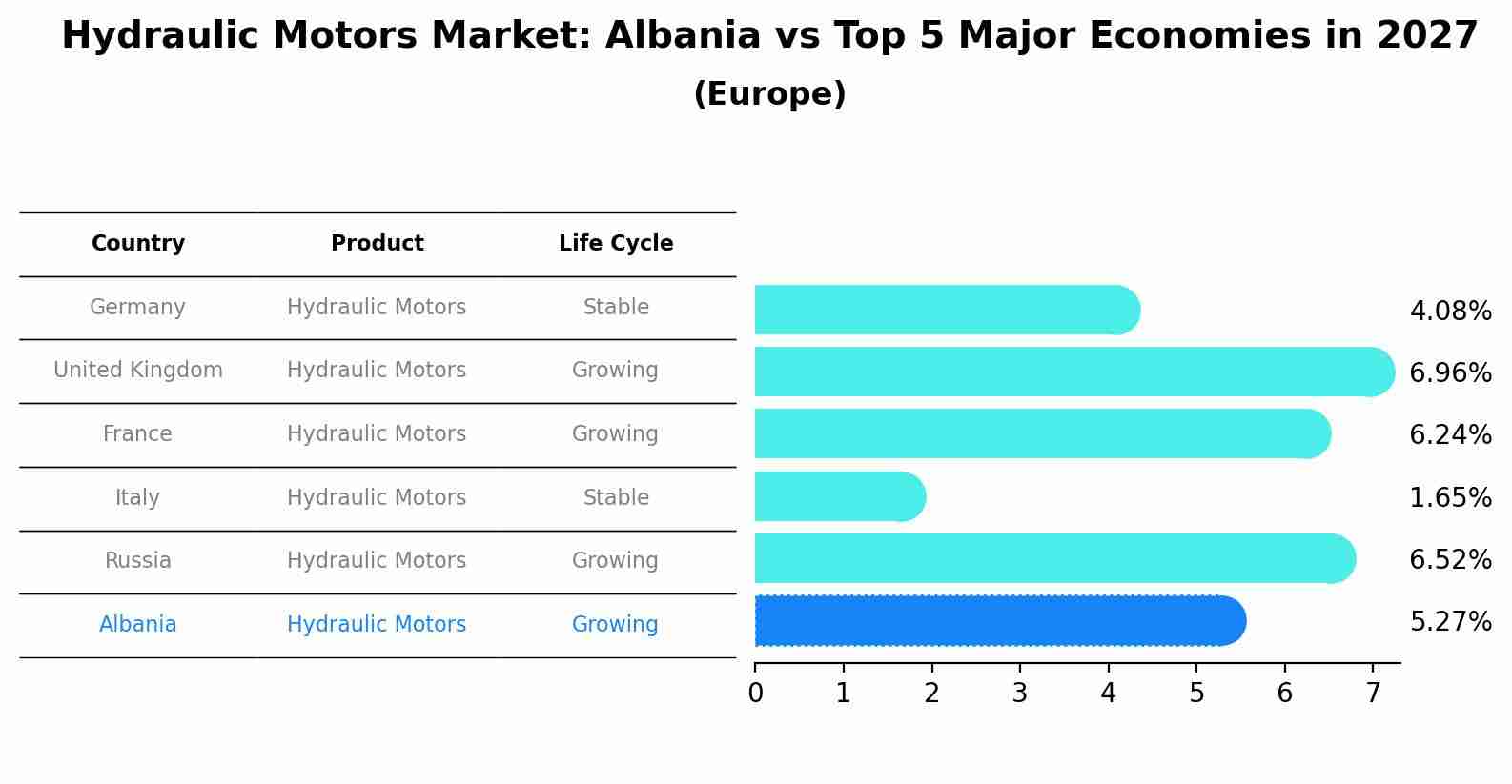 Hydraulic Motors Market: Albania vs Top 5 Major Economies in 2027 (Europe)