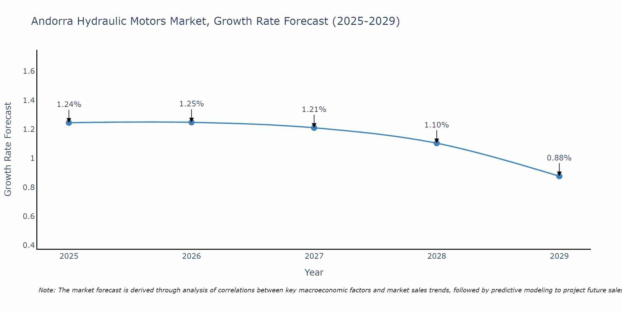 Andorra Hydraulic Motors Market Growth Rate