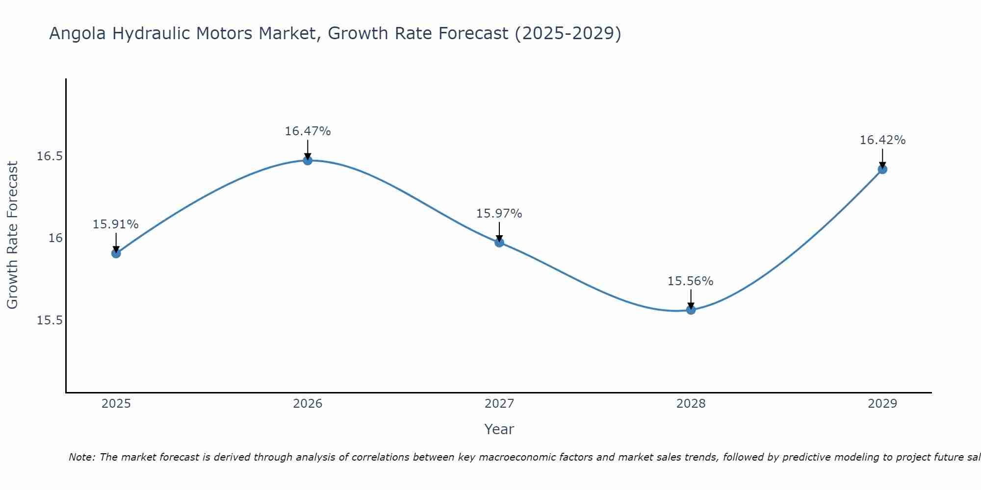 Angola Hydraulic Motors Market Growth Rate