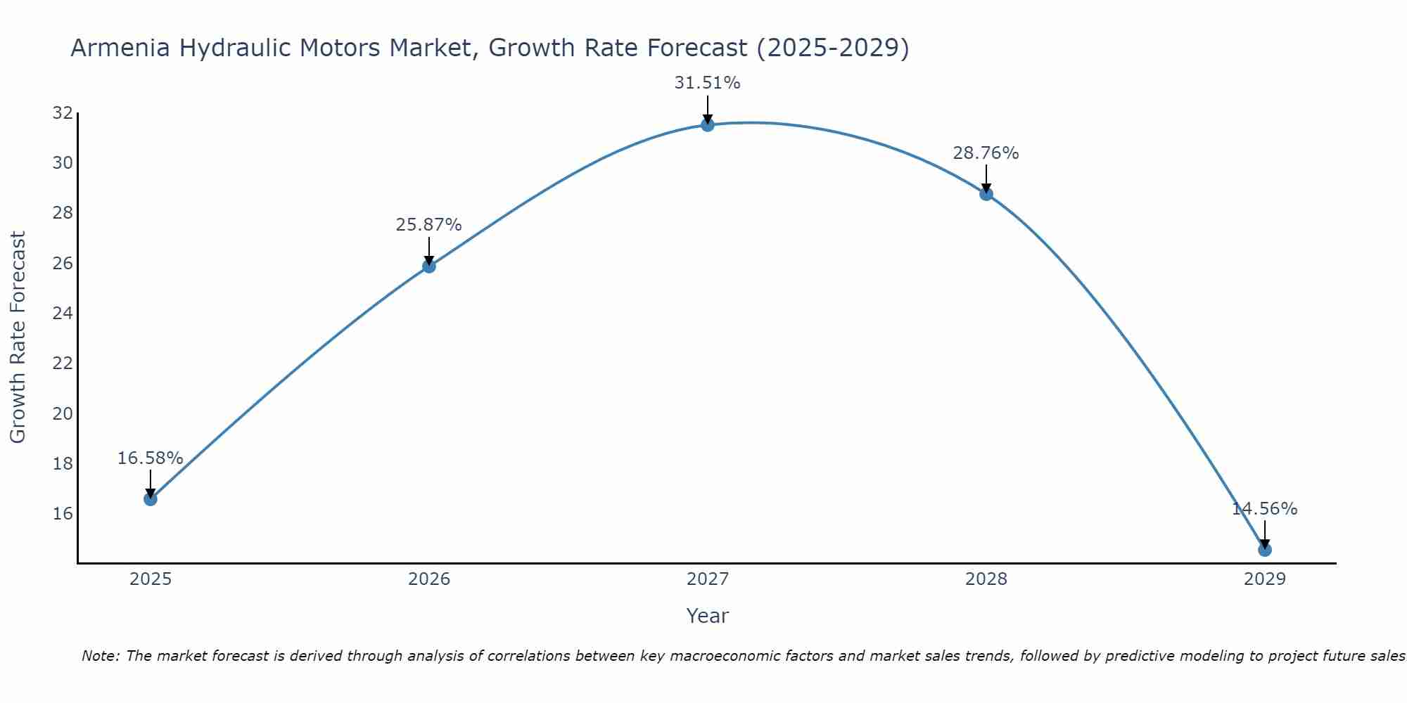 Armenia Hydraulic Motors Market Growth Rate