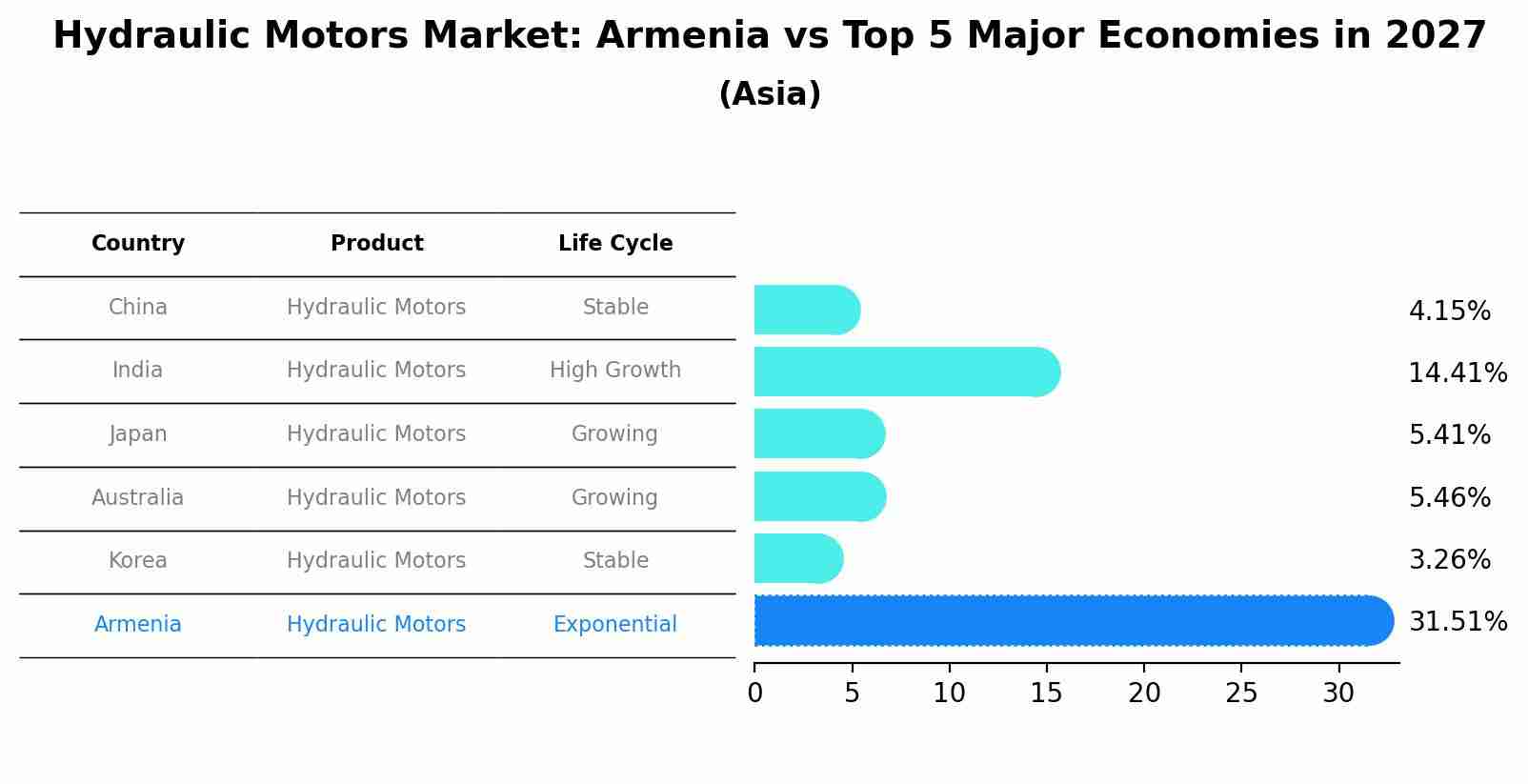 Hydraulic Motors Market: Armenia vs Top 5 Major Economies in 2027 (Asia)