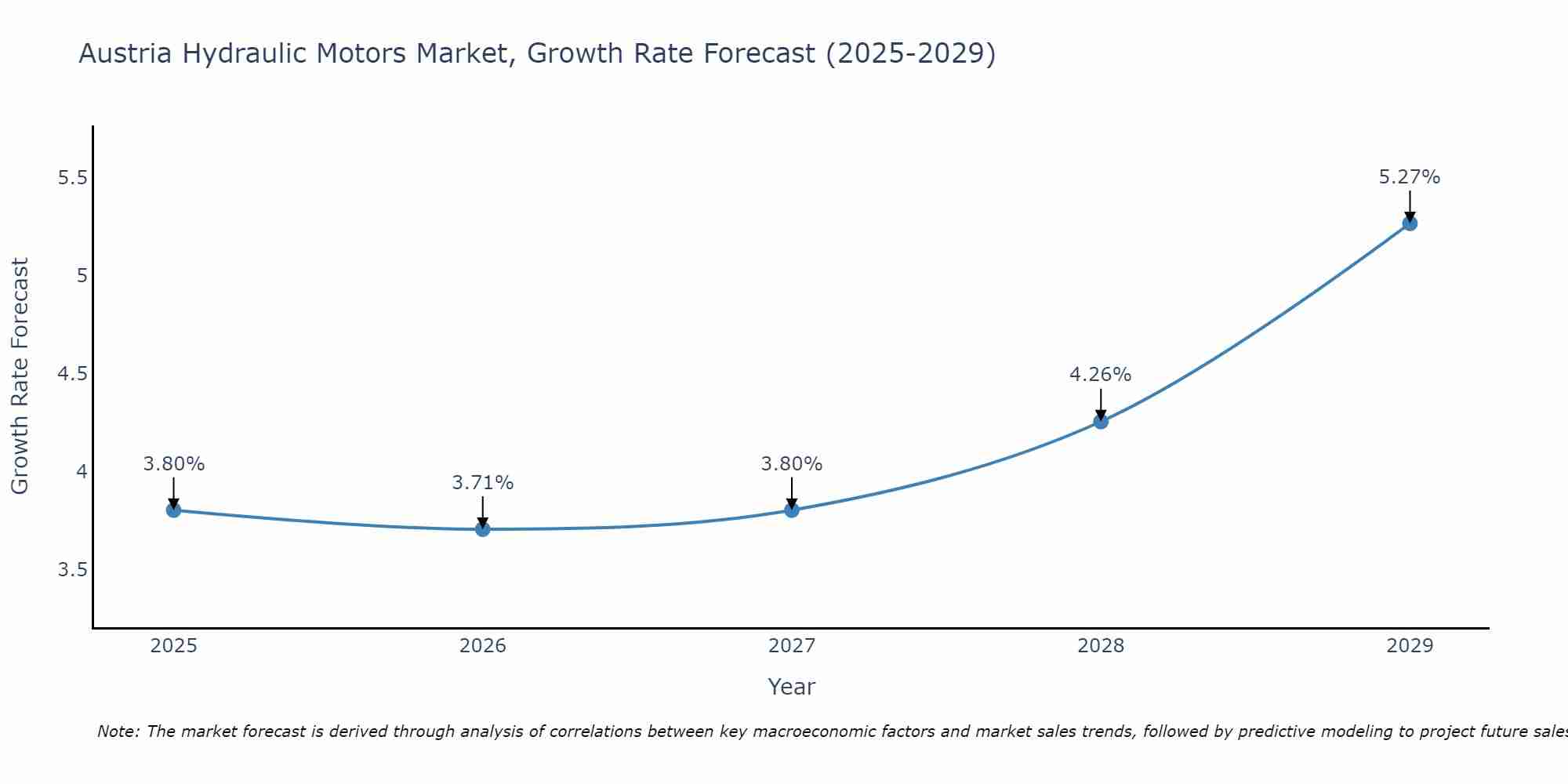Austria Hydraulic Motors Market Growth Rate