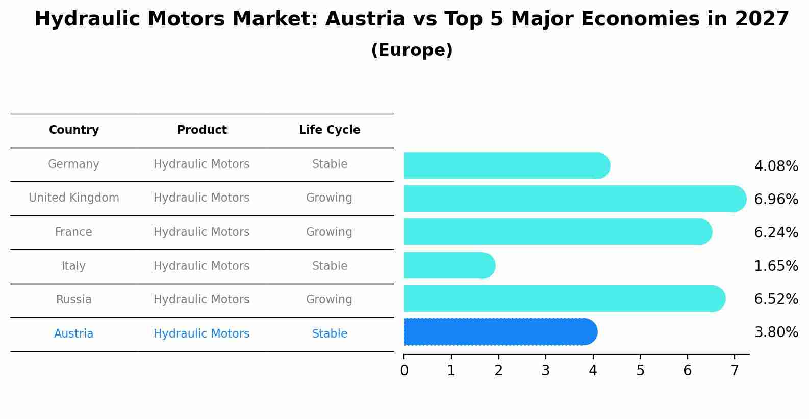 Hydraulic Motors Market: Austria vs Top 5 Major Economies in 2027 (Europe)