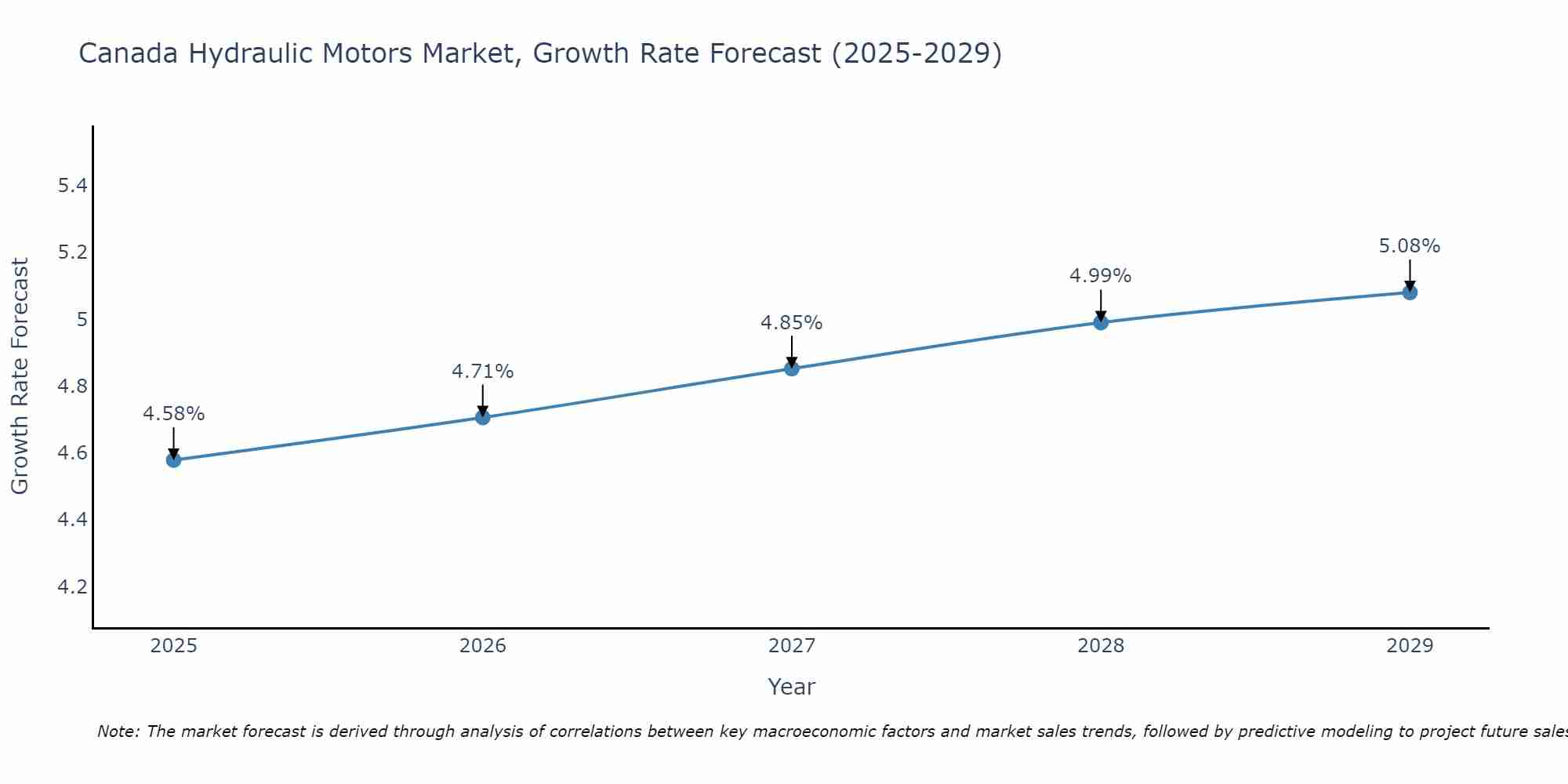Canada Hydraulic Motors Market Growth Rate