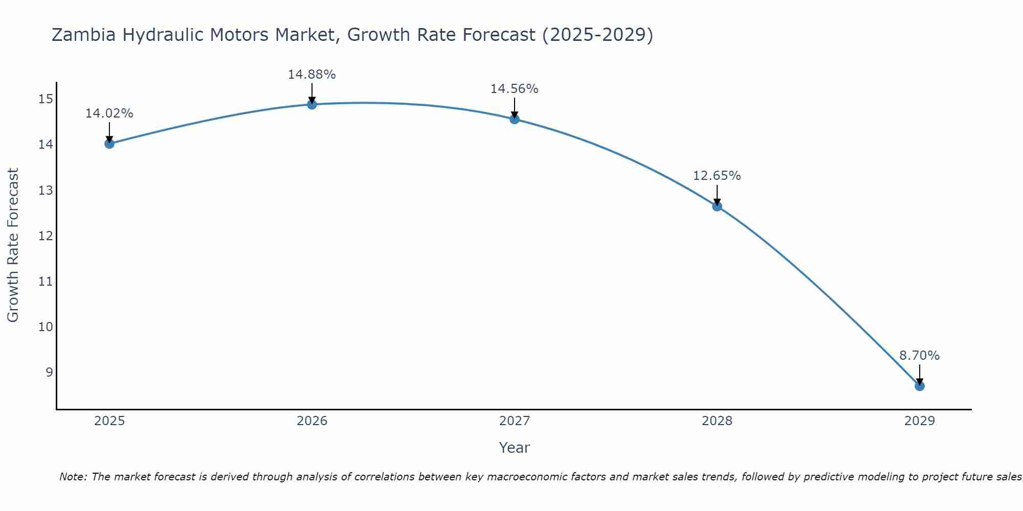 Zambia Hydraulic Motors Market Growth Rate