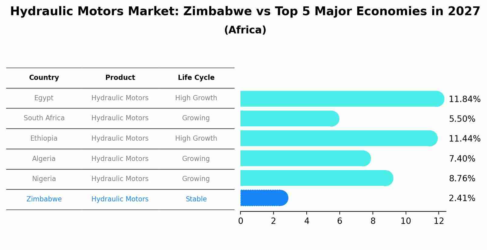 Hydraulic Motors Market: Zimbabwe vs Top 5 Major Economies in 2027 (Africa)