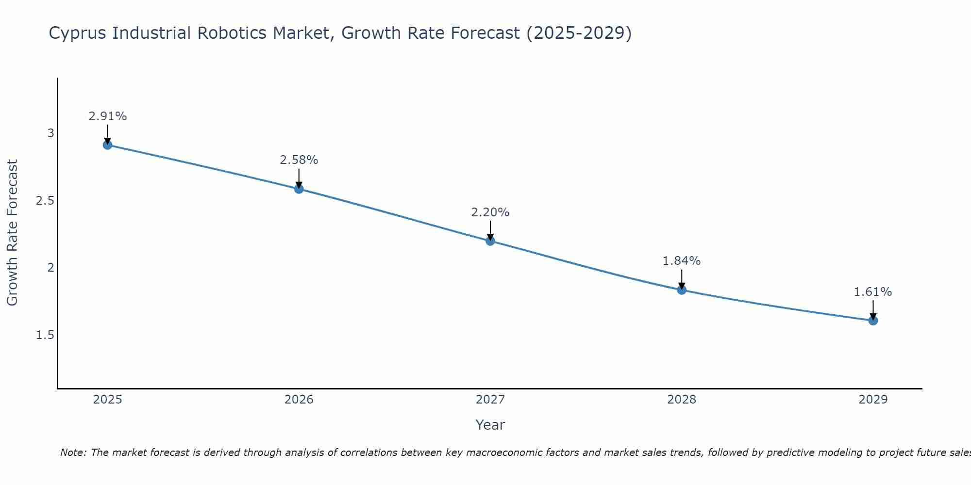 Cyprus Industrial Robotics Market Growth Rate