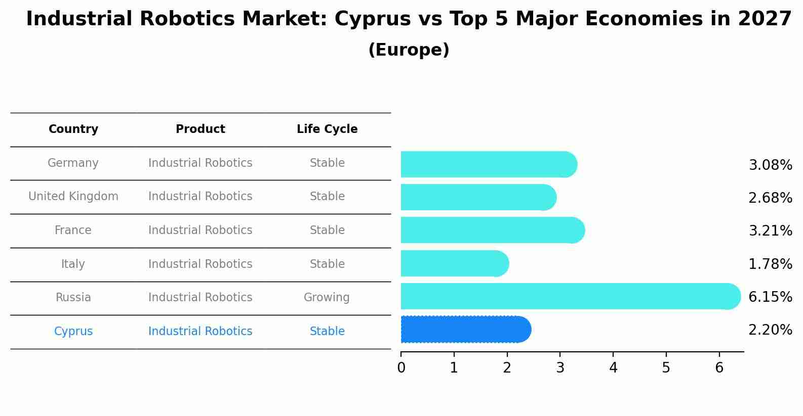 Industrial Robotics Market: Cyprus vs Top 5 Major Economies in 2027 (Europe)