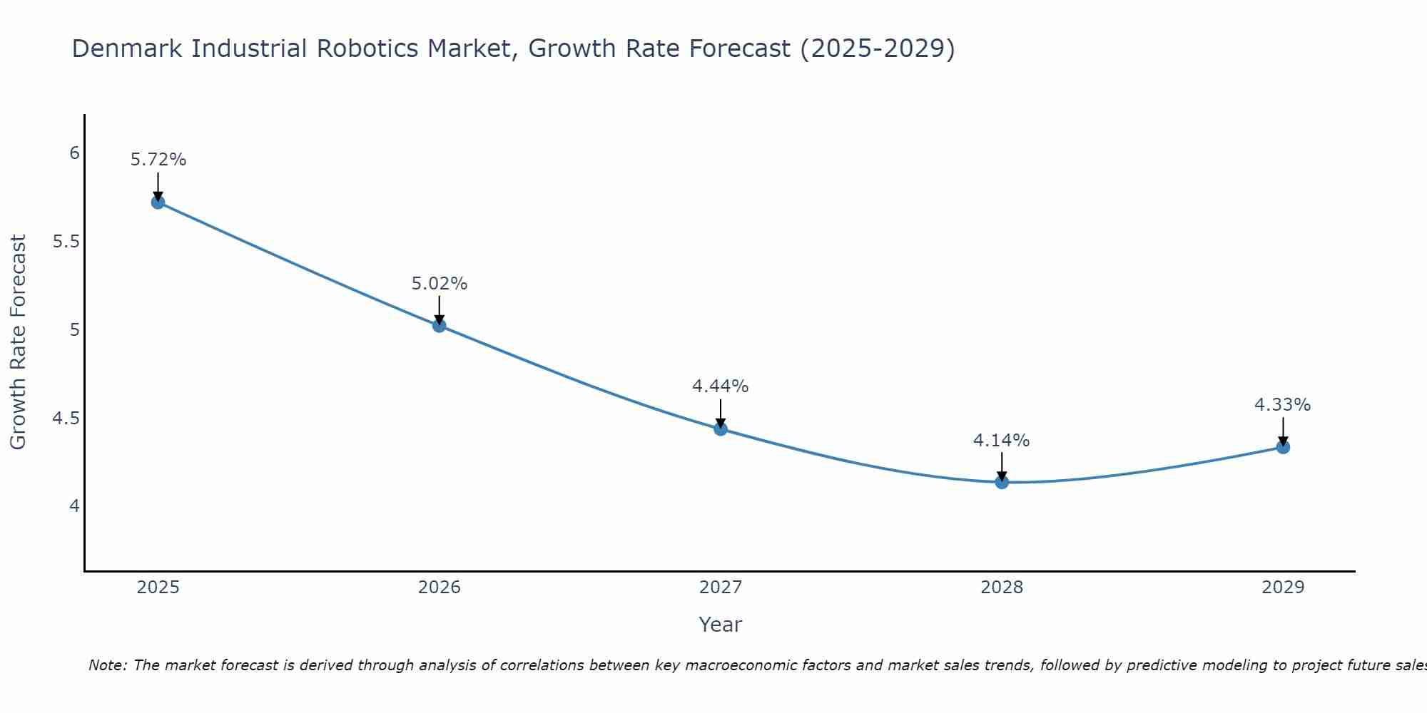 Denmark Industrial Robotics Market Growth Rate