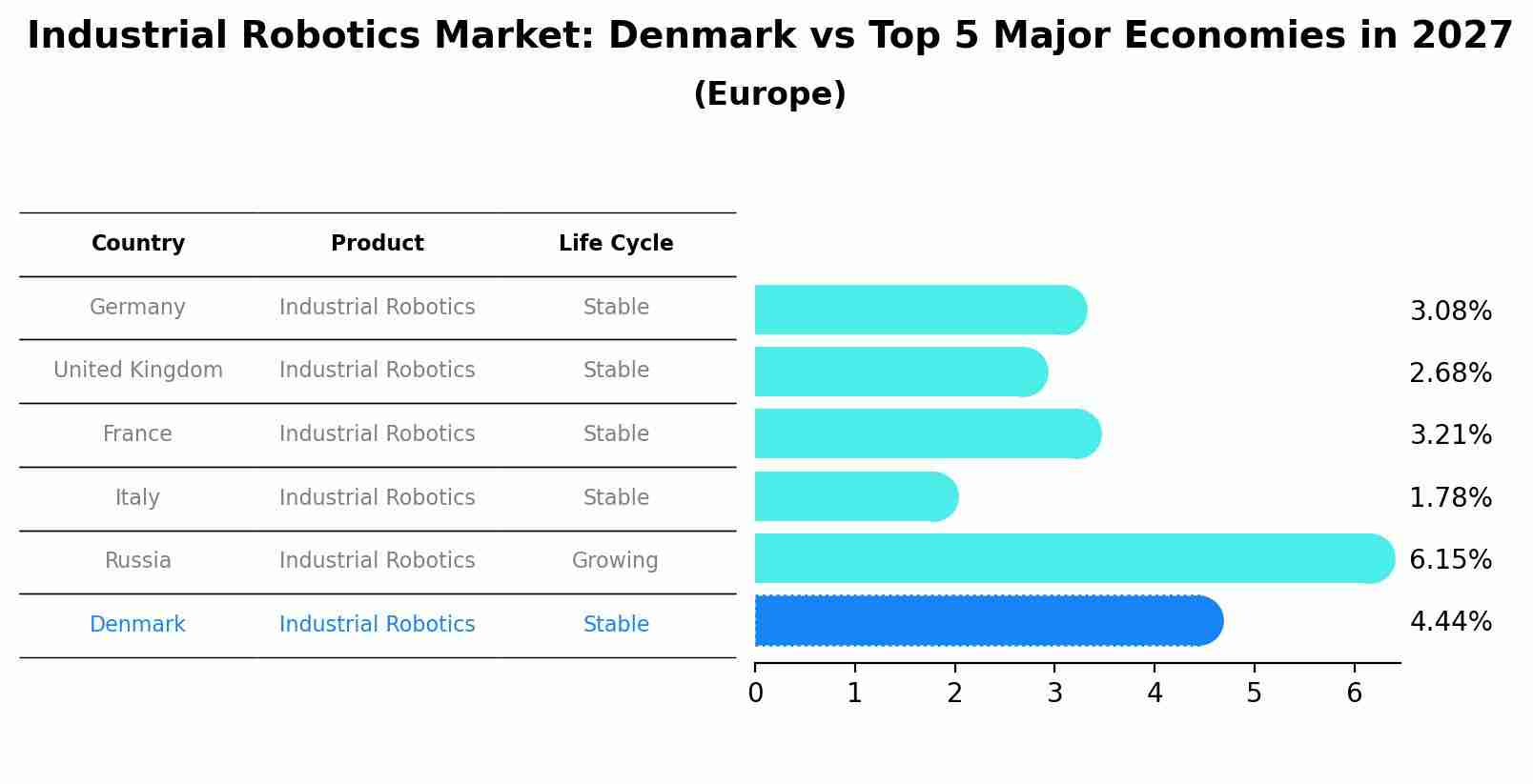 Industrial Robotics Market: Denmark vs Top 5 Major Economies in 2027 (Europe)