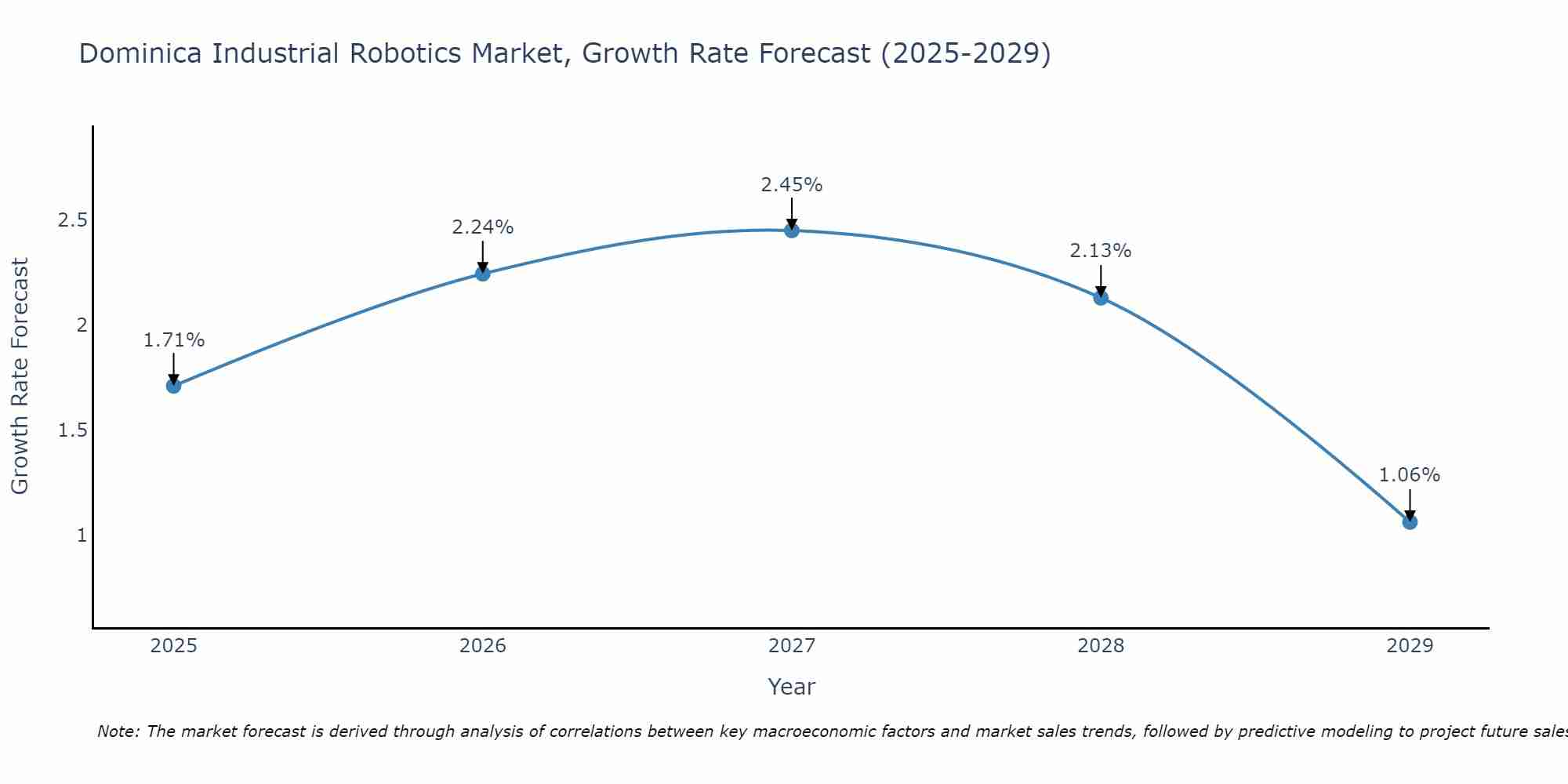 Dominica Industrial Robotics Market Growth Rate