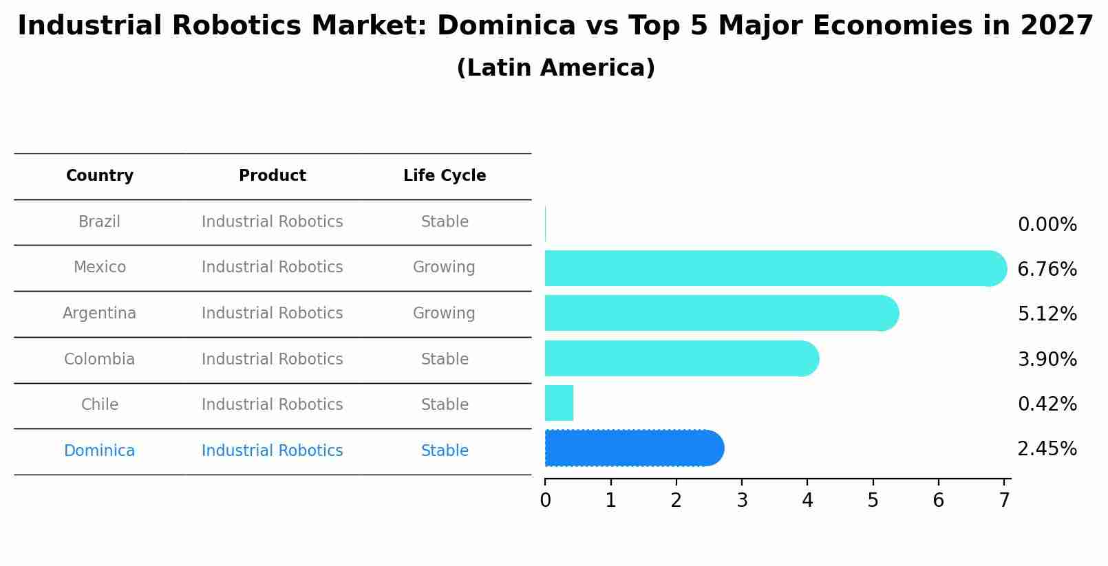 Industrial Robotics Market: Dominica vs Top 5 Major Economies in 2027 (Latin America)