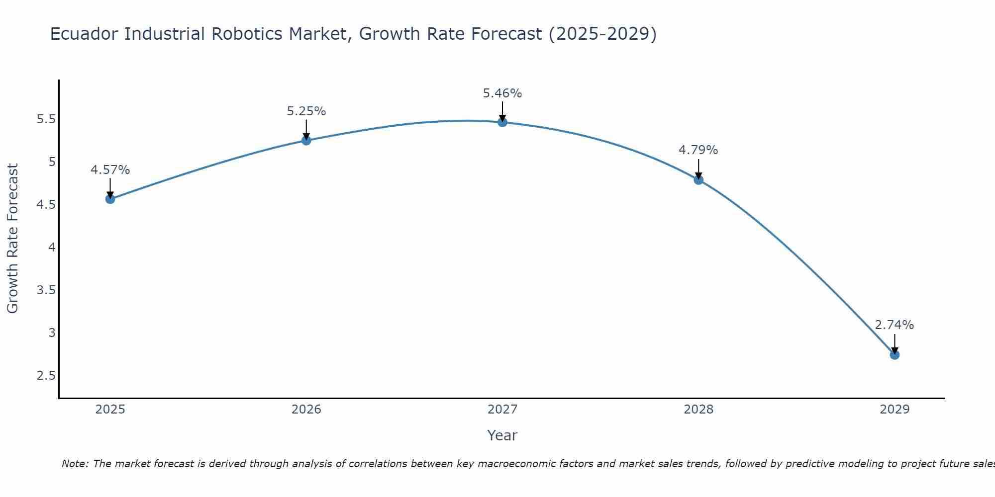 Ecuador Industrial Robotics Market Growth Rate
