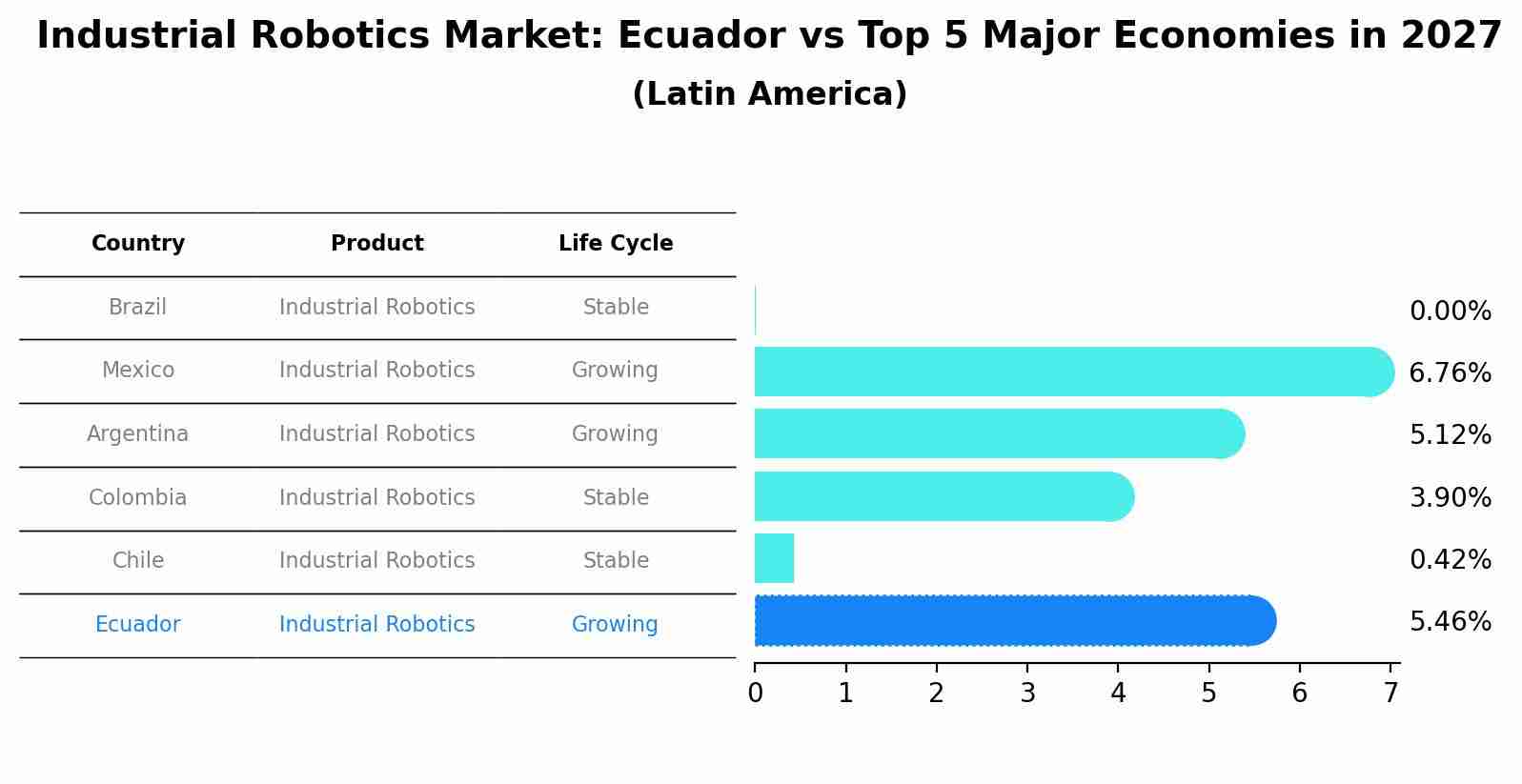 Industrial Robotics Market: Ecuador vs Top 5 Major Economies in 2027 (Latin America)