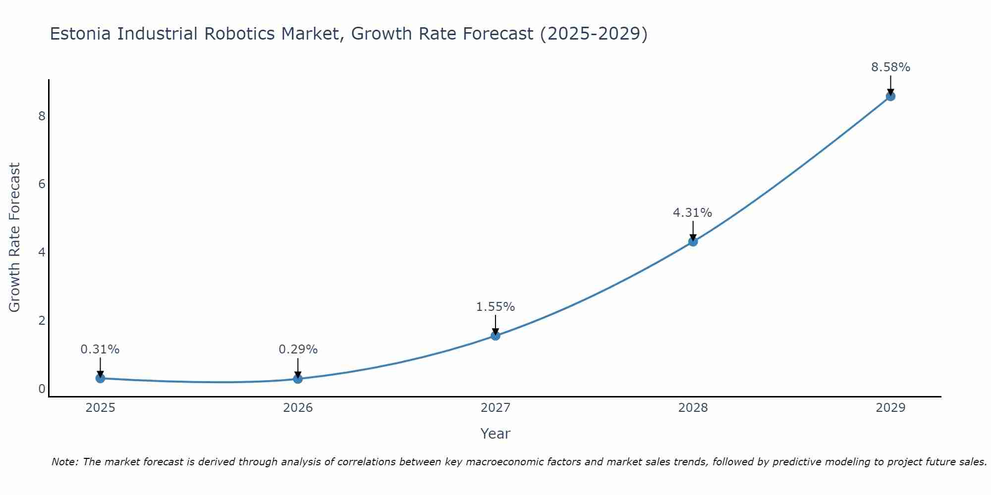 Estonia Industrial Robotics Market Growth Rate