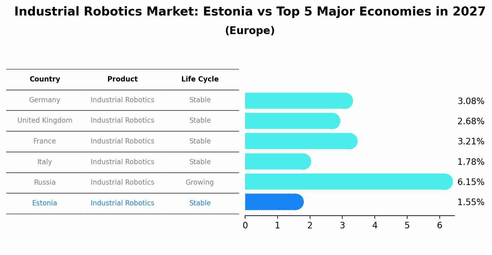 Industrial Robotics Market: Estonia vs Top 5 Major Economies in 2027 (Europe)