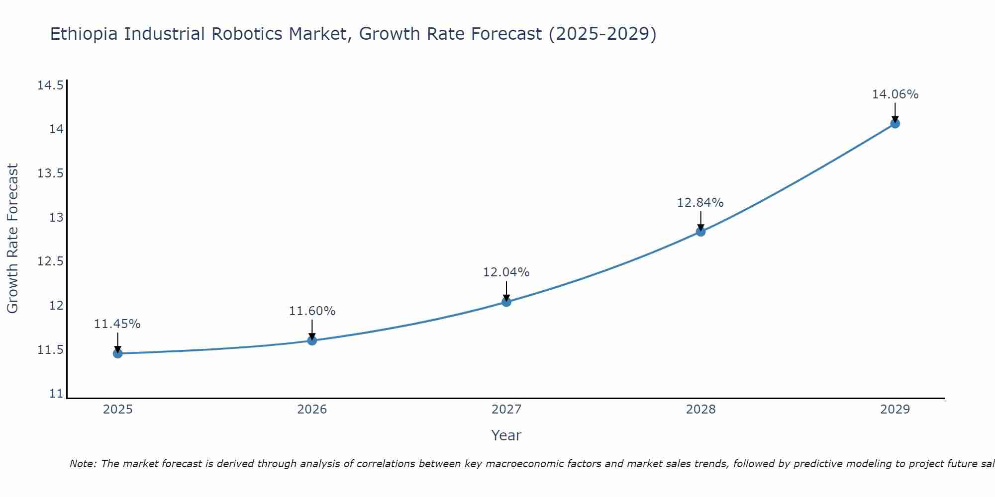 Ethiopia Industrial Robotics Market Growth Rate