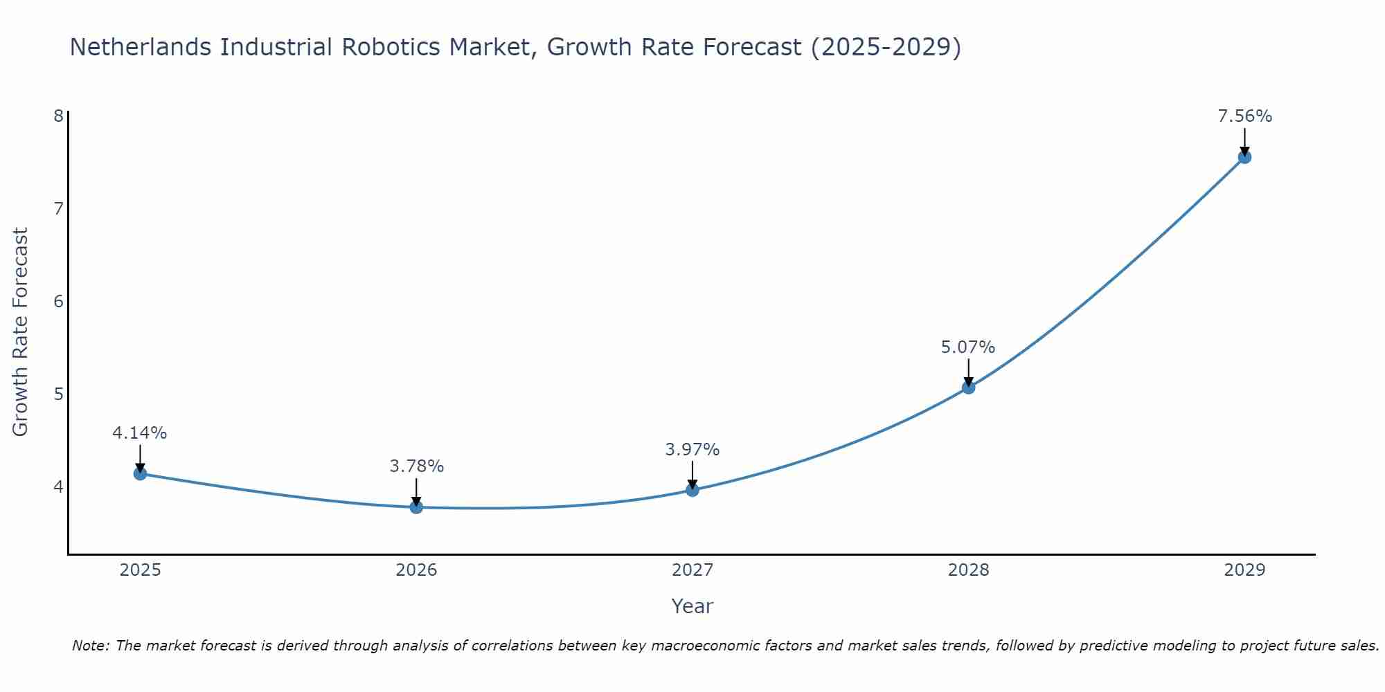 Netherlands Industrial Robotics Market Growth Rate