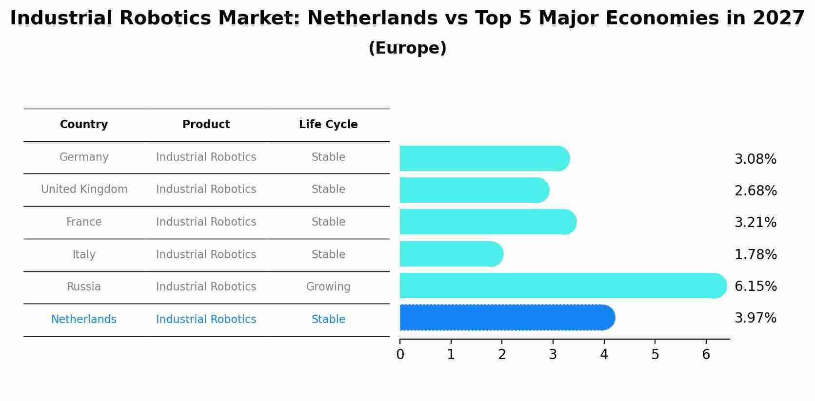 Industrial Robotics Market: Netherlands vs Top 5 Major Economies in 2027 (Europe)