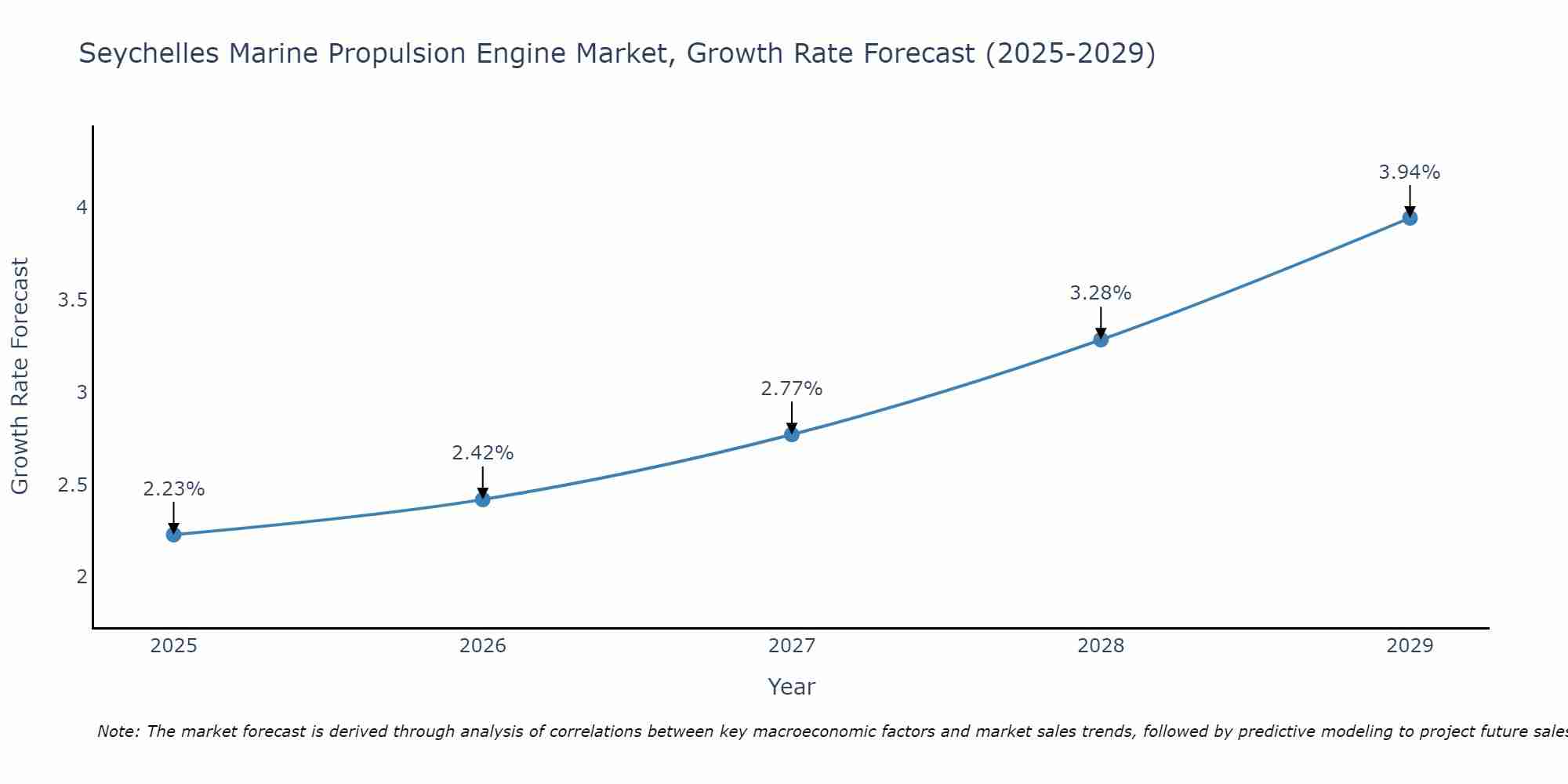 Seychelles Marine Propulsion Engine Market Growth Rate