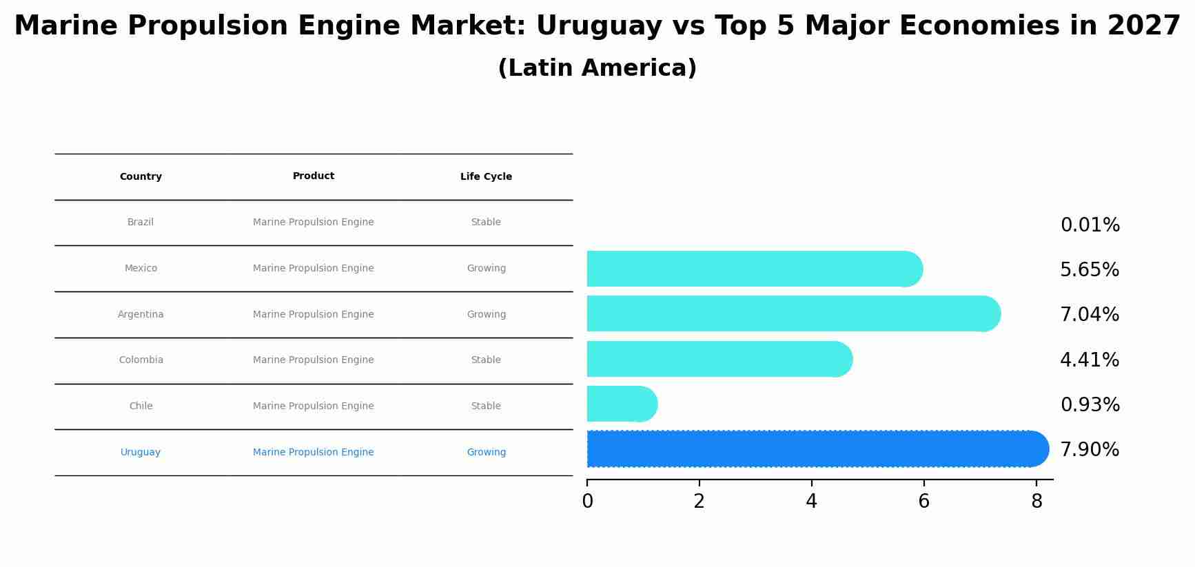 Marine Propulsion Engine Market: Uruguay vs Top 5 Major Economies in 2027 (Latin America)