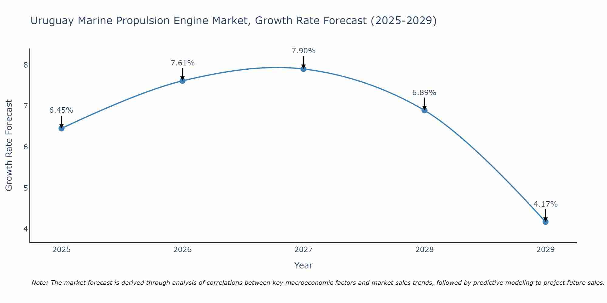 Uruguay Marine Propulsion Engine Market Growth Rate