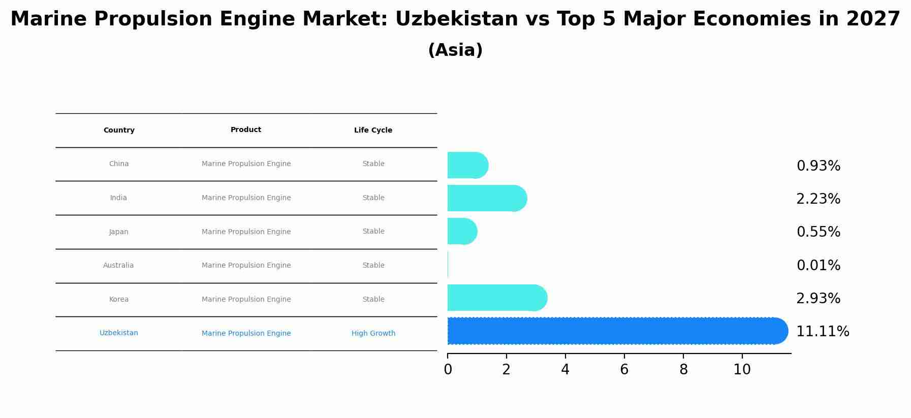 Marine Propulsion Engine Market: Uzbekistan vs Top 5 Major Economies in 2027 (Asia)